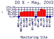 DOpercent Plot