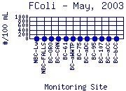 FColi Plot