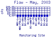 Flow Plot