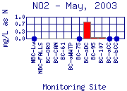 NO2 Plot