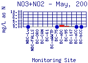 NO3+NO2 Plot