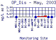 OP_Dis Plot