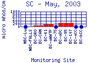 SC Plot