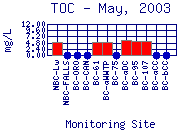 TOC Plot