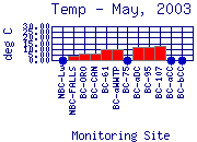 Temp Plot