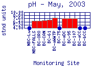 pH Plot