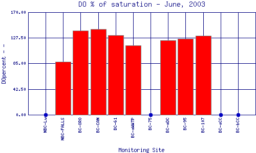 DOpercent Plot