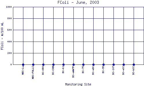 FColi Plot