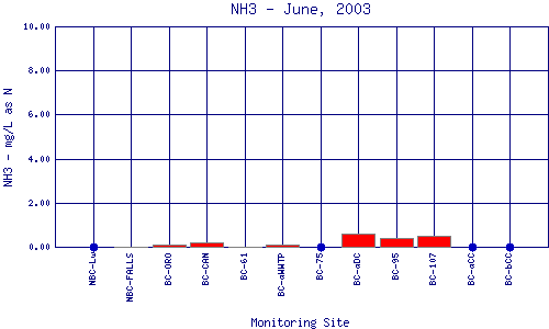 NH3 Plot