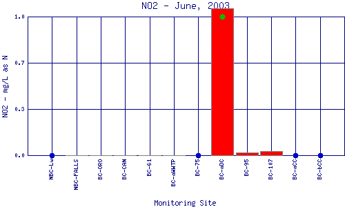 NO2 Plot