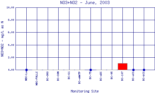 NO3+NO2 Plot