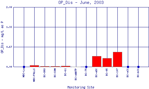 OP_Dis Plot