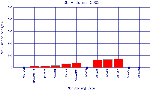 SC Plot