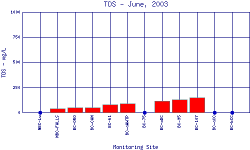 TDS Plot