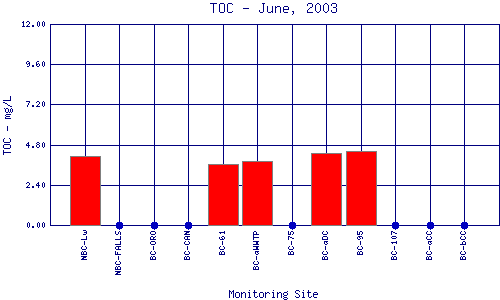 TOC Plot