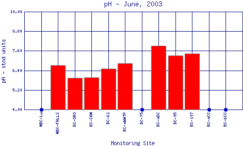 pH Plot