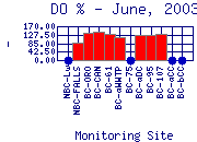 DOpercent Plot