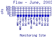 Flow Plot