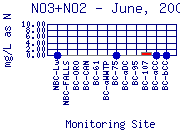 NO3+NO2 Plot