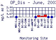 OP_Dis Plot