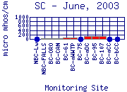 SC Plot