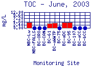 TOC Plot