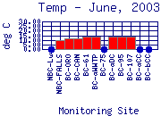 Temp Plot