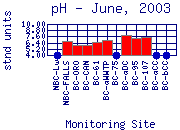 pH Plot