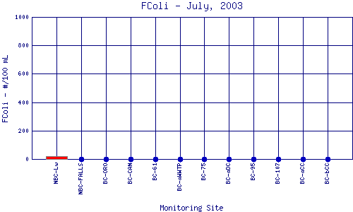 FColi Plot