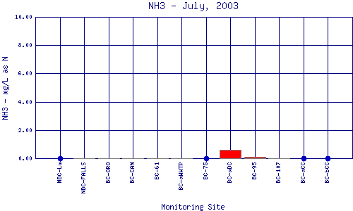 NH3 Plot