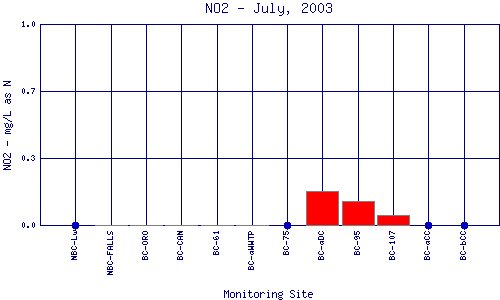 NO2 Plot