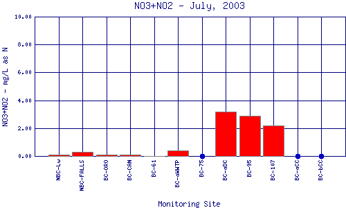 NO3+NO2 Plot