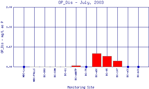 OP_Dis Plot