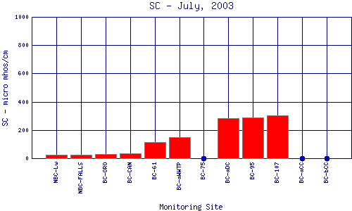 SC Plot