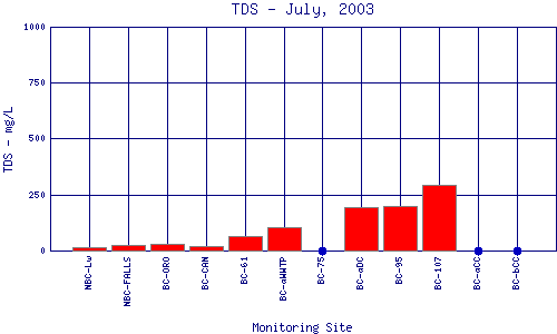 TDS Plot