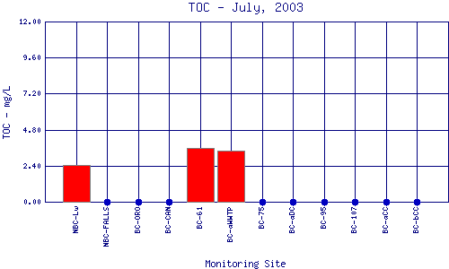 TOC Plot