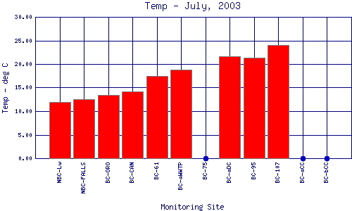 Temp Plot