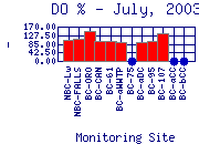 DOpercent Plot