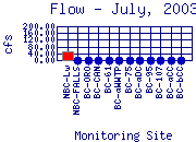 Flow Plot