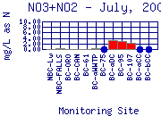 NO3+NO2 Plot