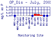 OP_Dis Plot