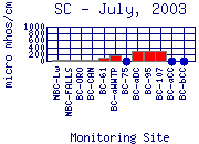 SC Plot