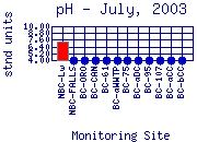 pH Plot