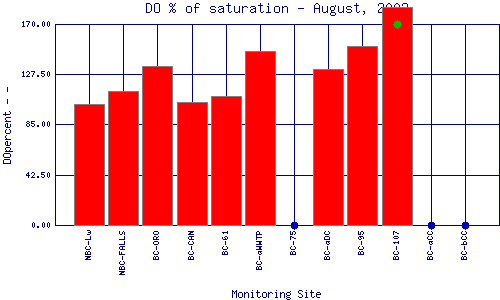 DOpercent Plot