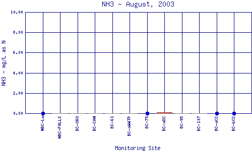 NH3 Plot