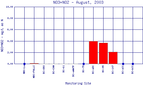 NO3+NO2 Plot