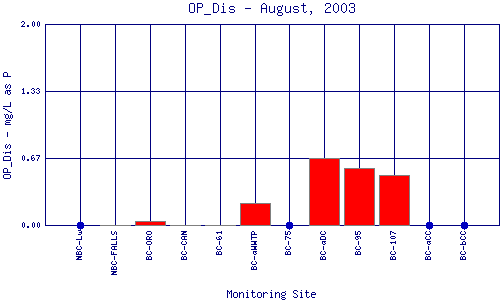 OP_Dis Plot