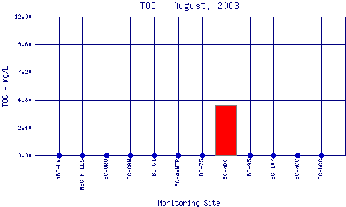 TOC Plot