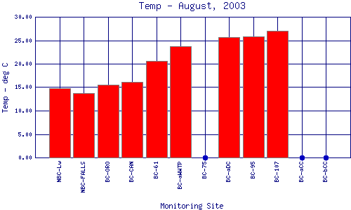 Temp Plot