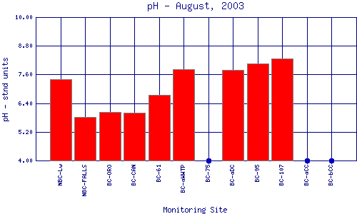 pH Plot